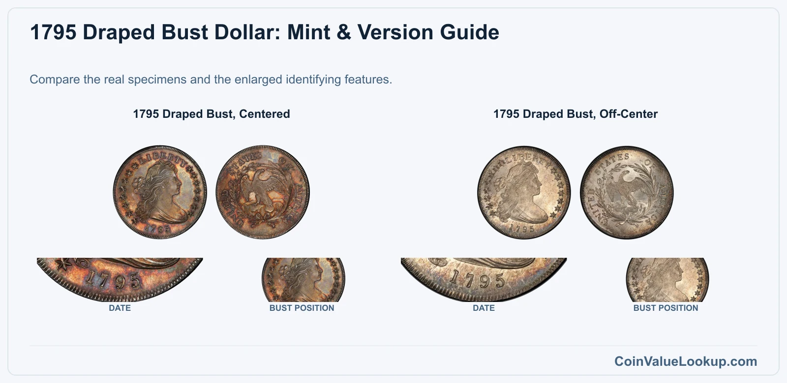1795 Draped Bust Dollar: Mint & Version Guide with all listed versions and genuine identifying details