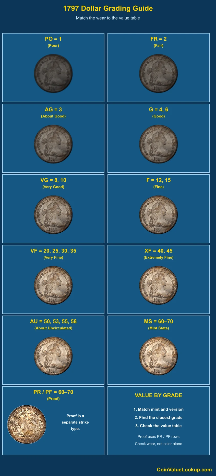 1797 Draped Bust Dollar numeric grading guide
