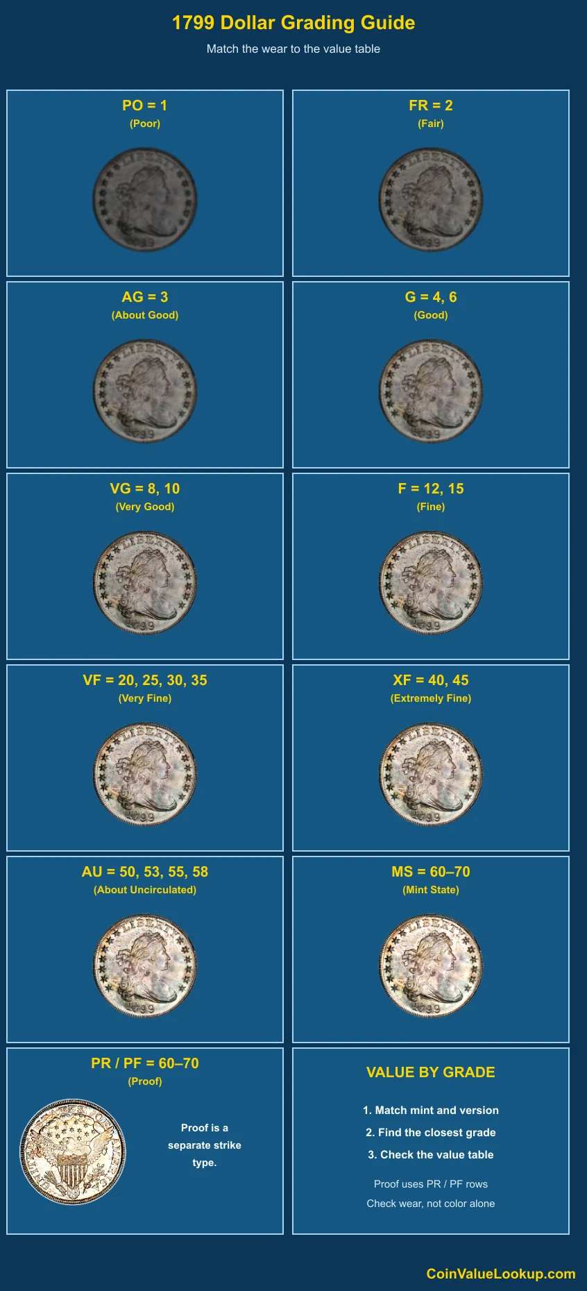 1799 Draped Bust Dollar numeric grading guide