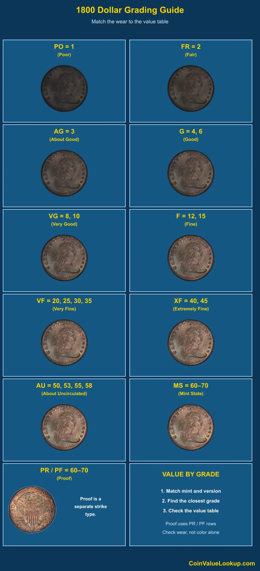 1800 Draped Bust Dollar numeric grading guide