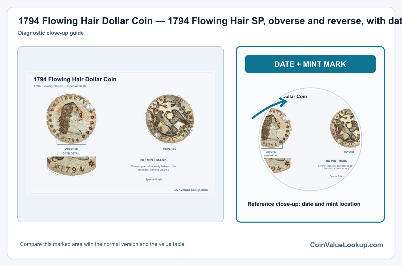 1794 Flowing Hair Dollar Coin — 1794 Flowing Hair SP, obverse and reverse, with date and mint-location details
