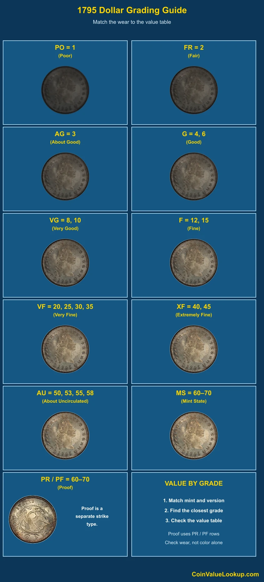 1795 Flowing Hair Dollar numeric grading guide