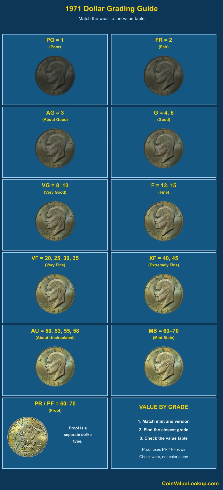 1971 Ike Dollar numeric grading guide