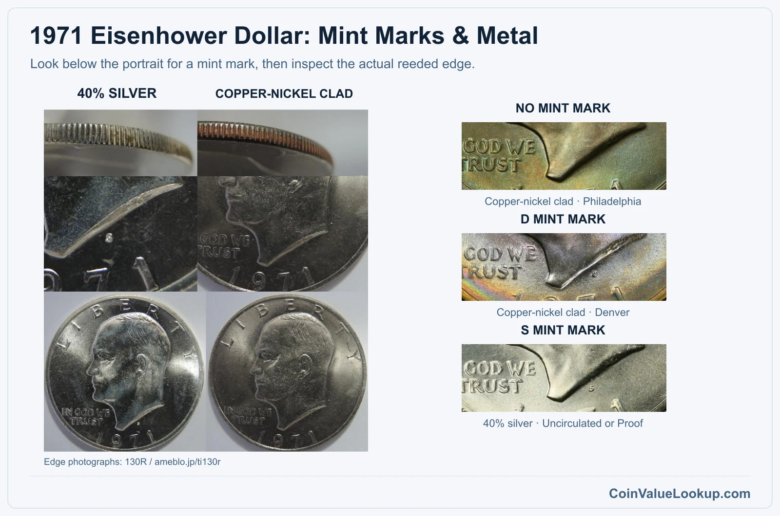 1971 Eisenhower dollar no mint mark, D and S with real silver and clad edge comparison