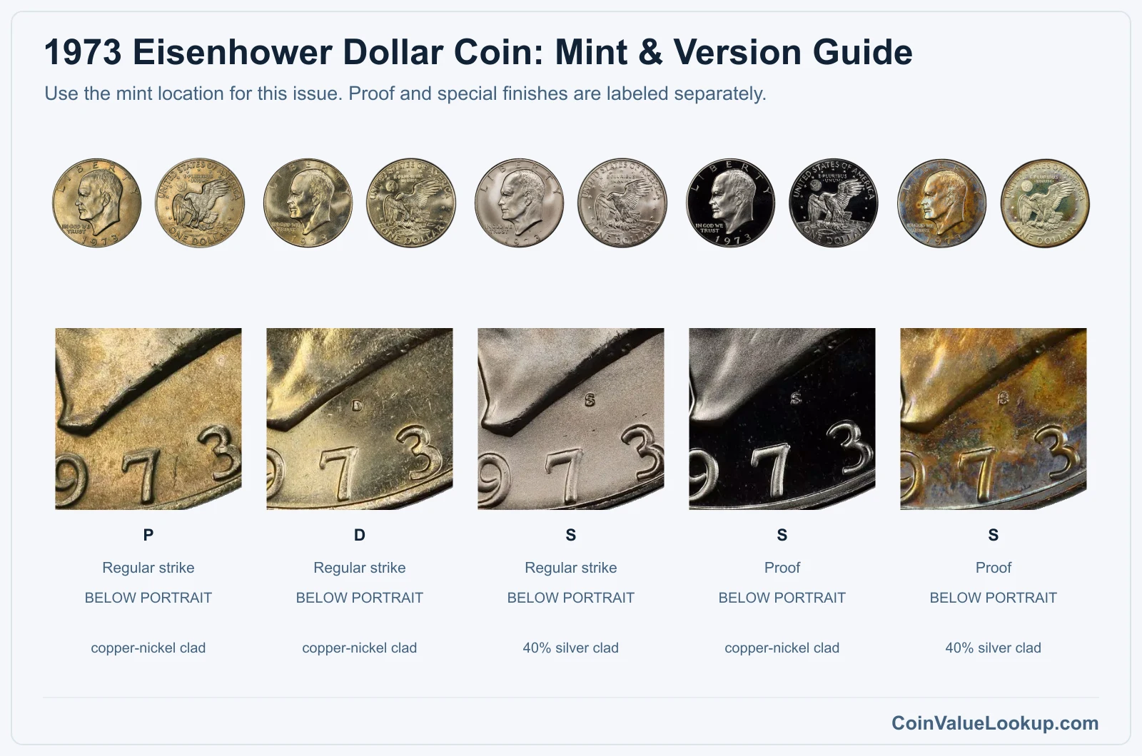 1973 Eisenhower Dollar Coin mint and version comparison