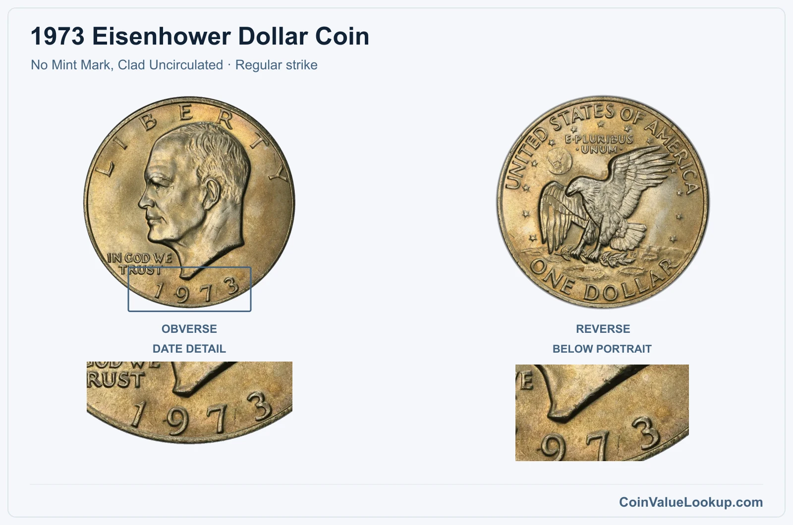 1973 Eisenhower Dollar Coin — No Mint Mark, Clad Uncirculated, obverse and reverse, with date and mint-location details