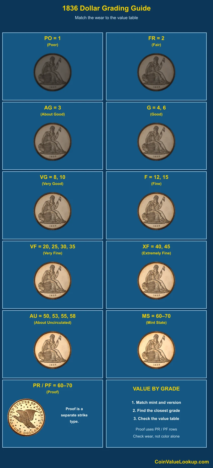 1836 Liberty Seated Dollar numeric grading guide