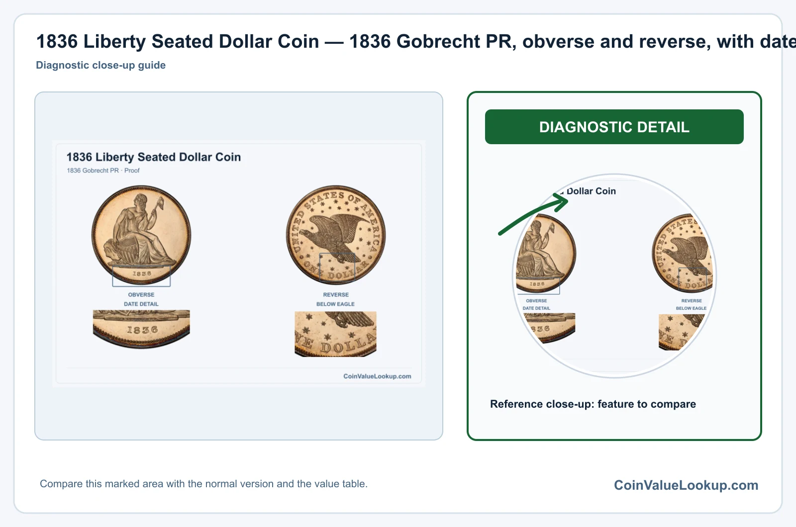 1836 Liberty Seated Dollar Coin — 1836 Gobrecht PR, obverse and reverse, with date and mint-location details