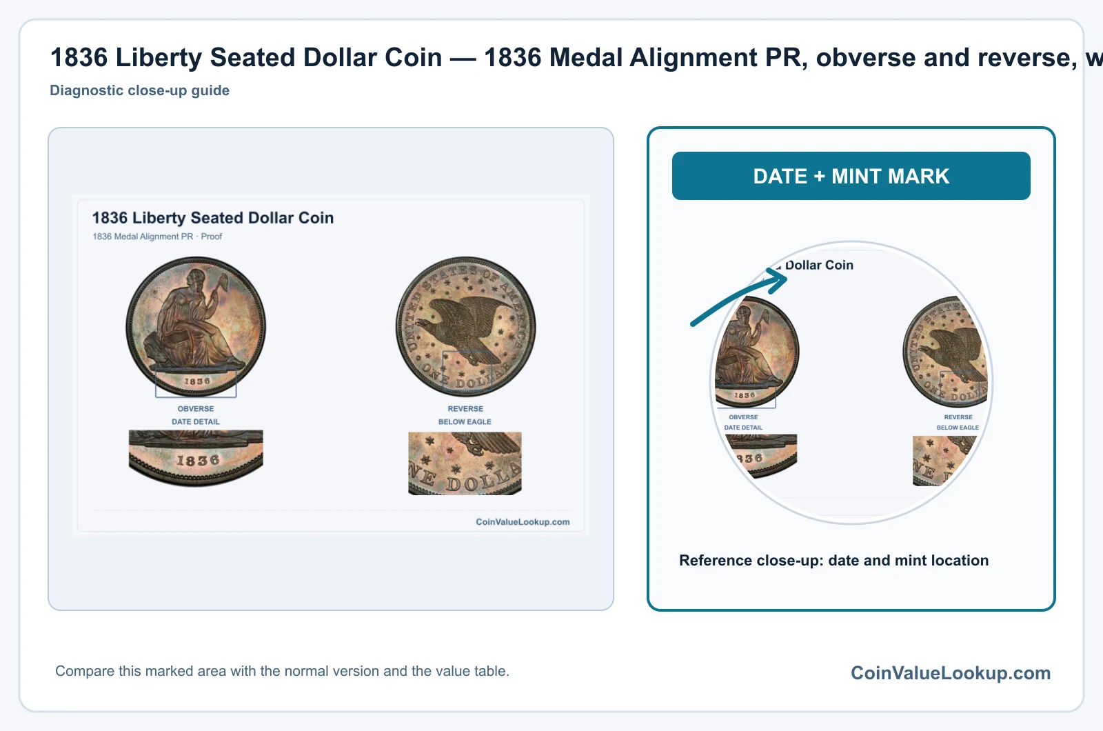 1836 Liberty Seated Dollar Coin — 1836 Medal Alignment PR, obverse and reverse, with date and mint-location details