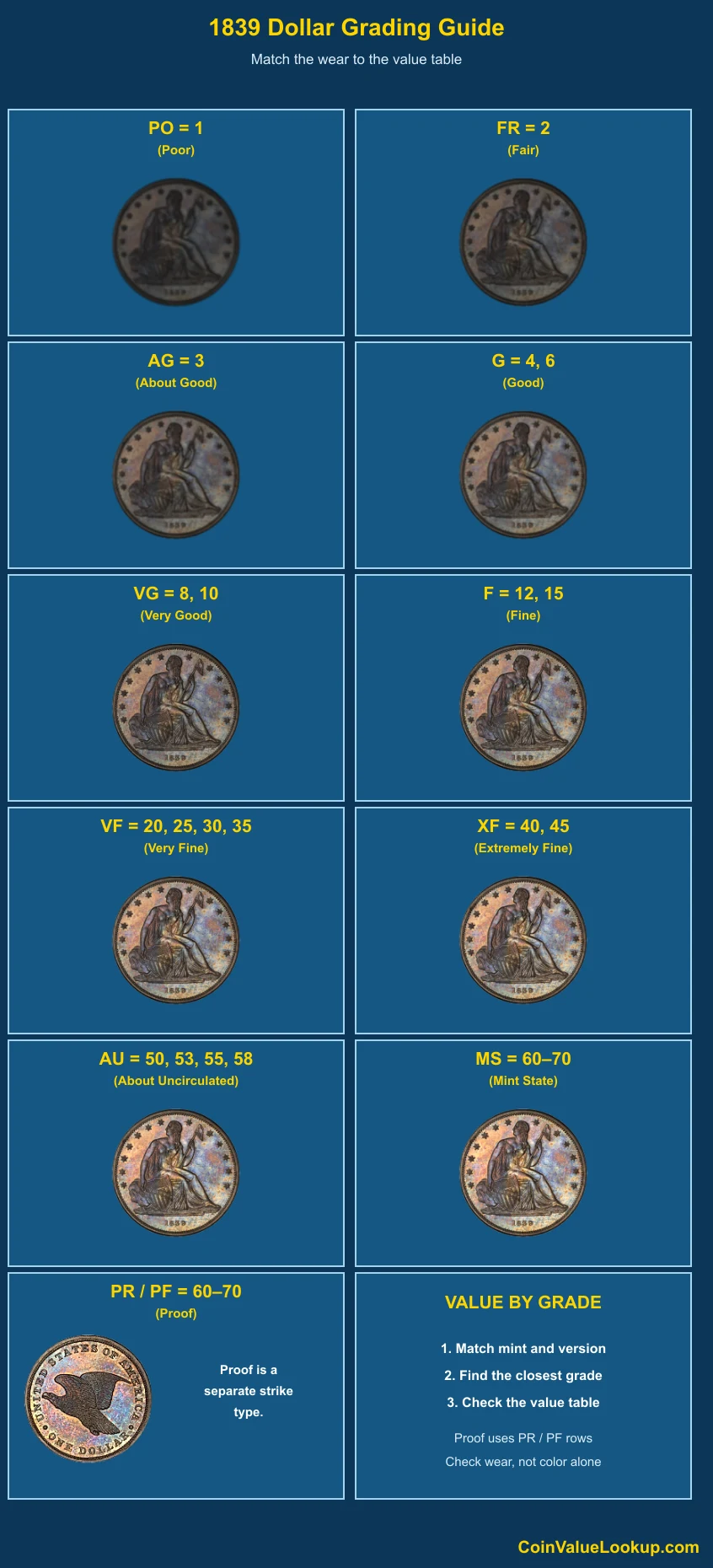 1839 Liberty Seated Dollar numeric grading guide
