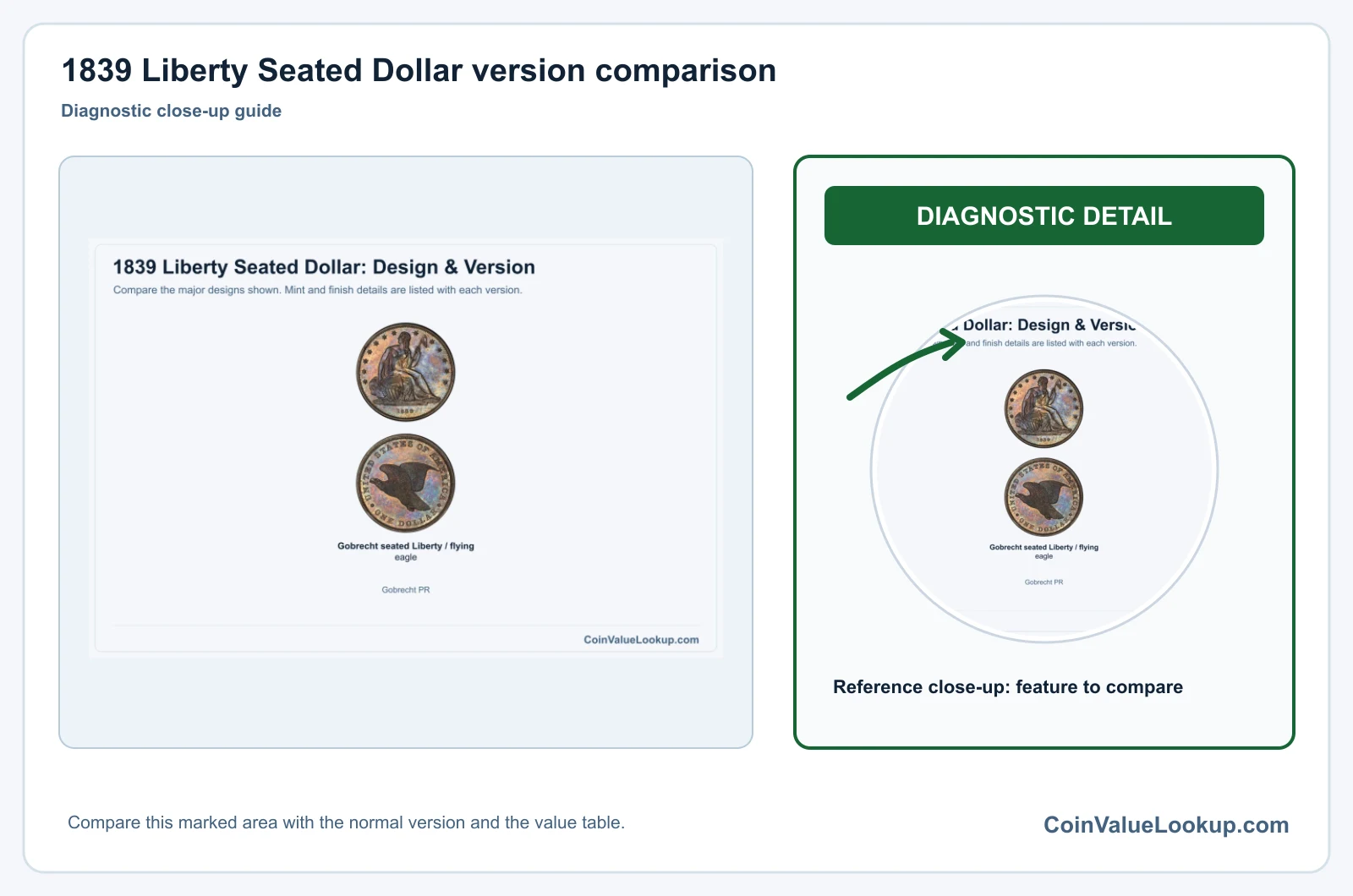 1839 Liberty Seated Dollar version comparison