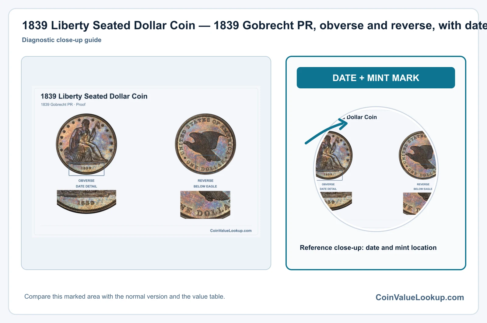 1839 Liberty Seated Dollar Coin — 1839 Gobrecht PR, obverse and reverse, with date and mint-location details