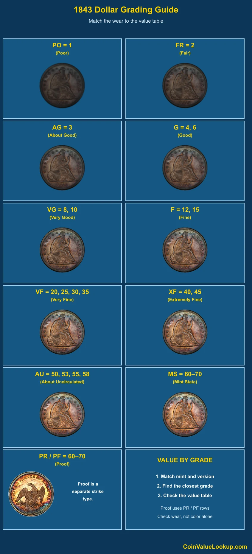 1843 Liberty Seated Dollar numeric grading guide