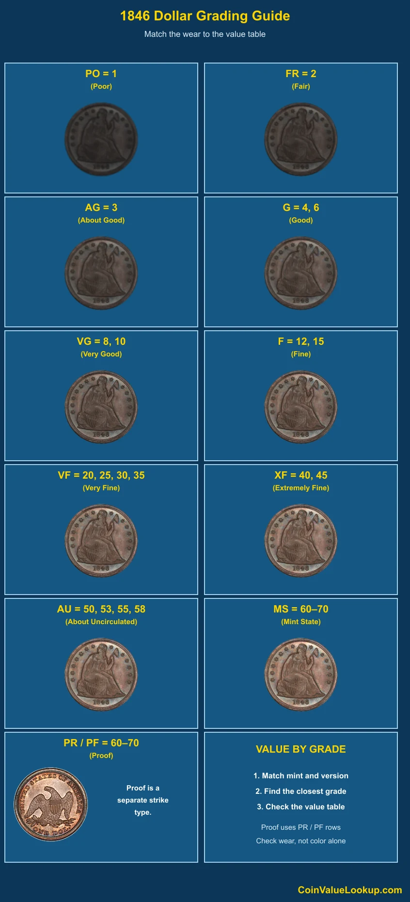 1846 Liberty Seated Dollar numeric grading guide