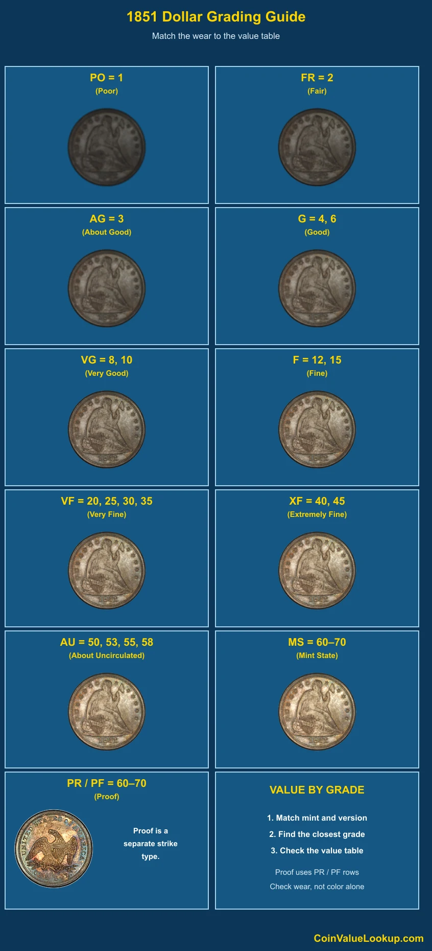 1851 Liberty Seated Dollar numeric grading guide