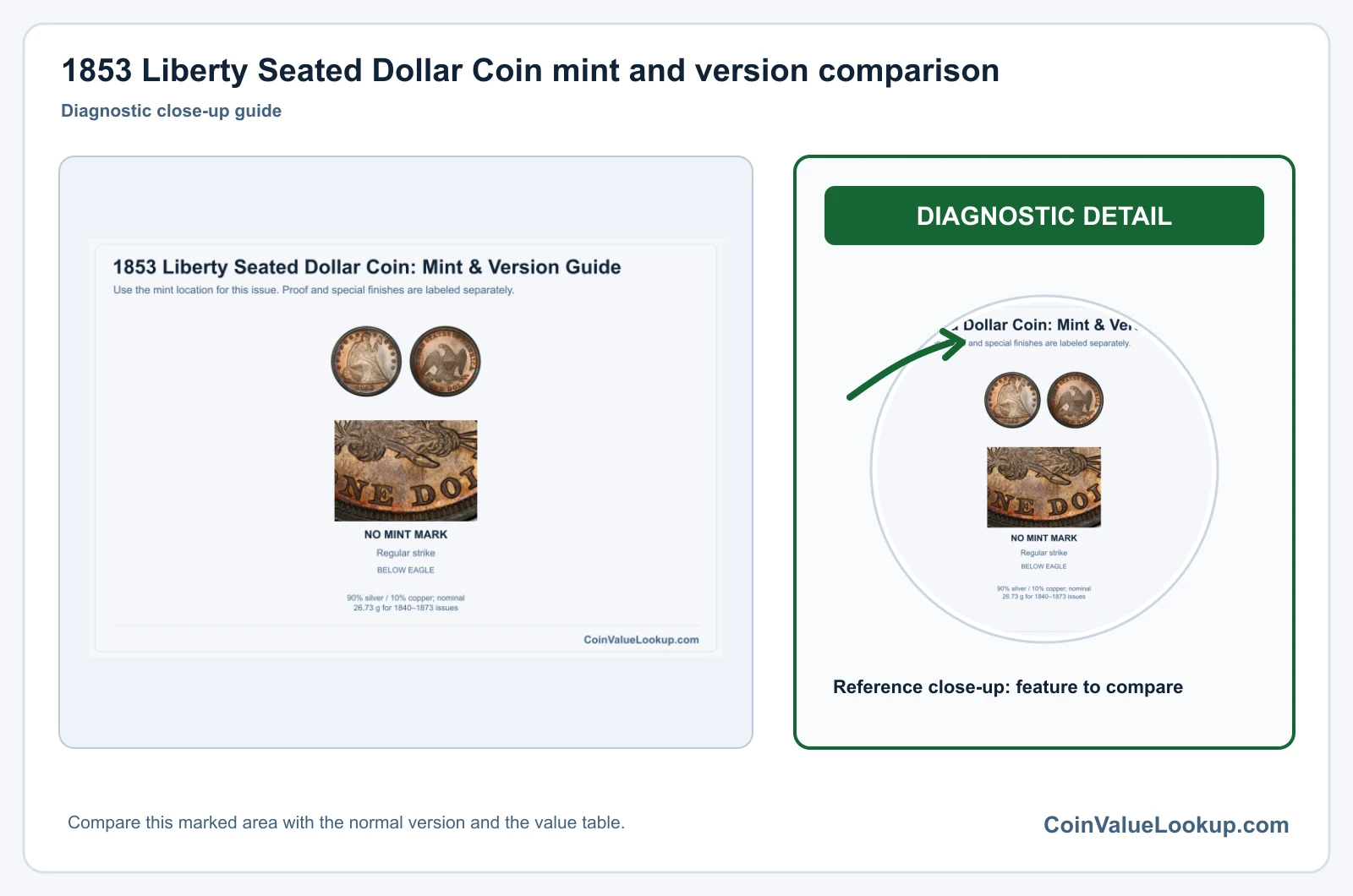 1853 Liberty Seated Dollar Coin mint and version comparison