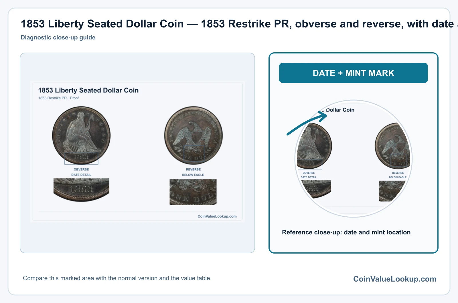1853 Liberty Seated Dollar Coin — 1853 Restrike PR, obverse and reverse, with date and mint-location details