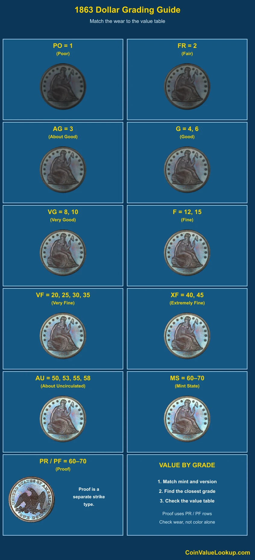 1863 Liberty Seated Dollar numeric grading guide