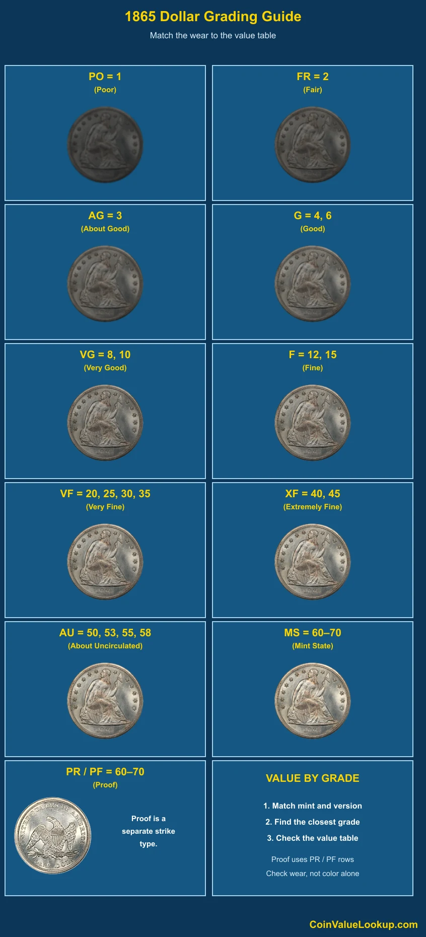 1865 Liberty Seated Dollar numeric grading guide