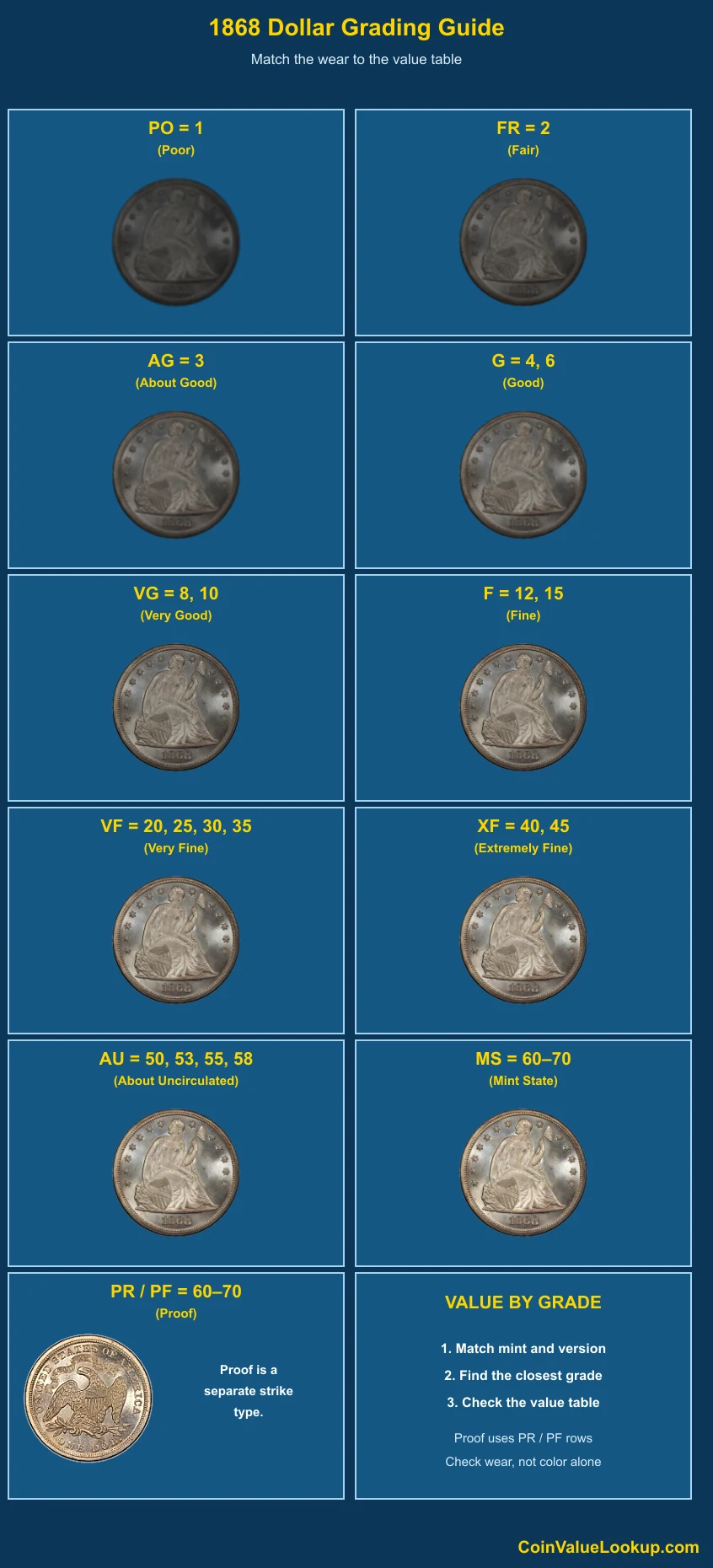 1868 Liberty Seated Dollar numeric grading guide