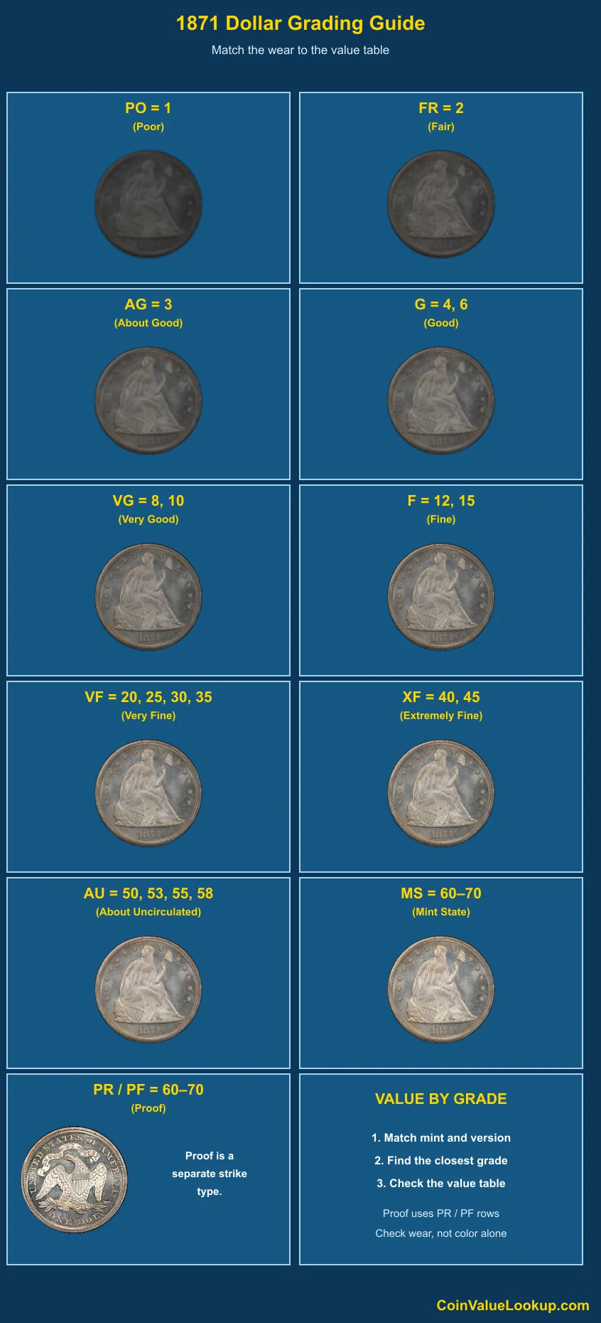 1871 Liberty Seated Dollar numeric grading guide