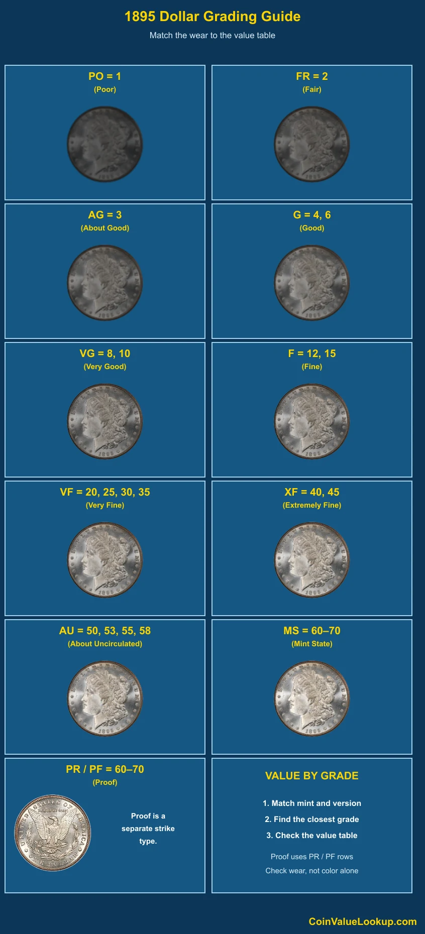 1895 Morgan Dollar numeric grading guide