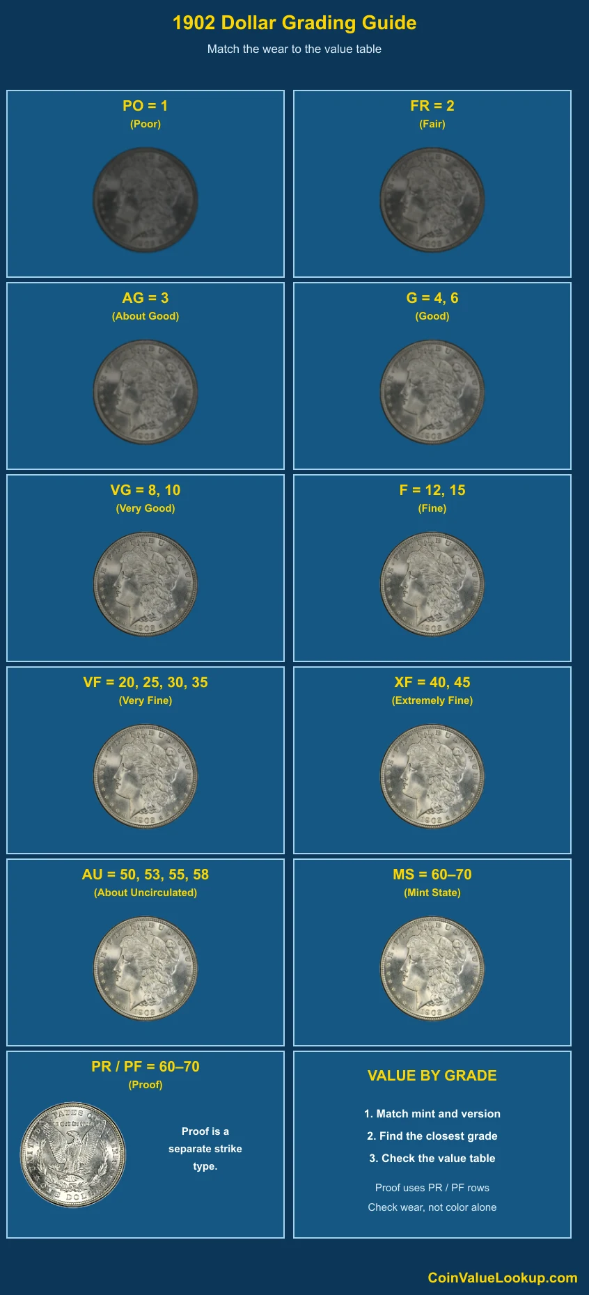 1902 Morgan Dollar numeric grading guide
