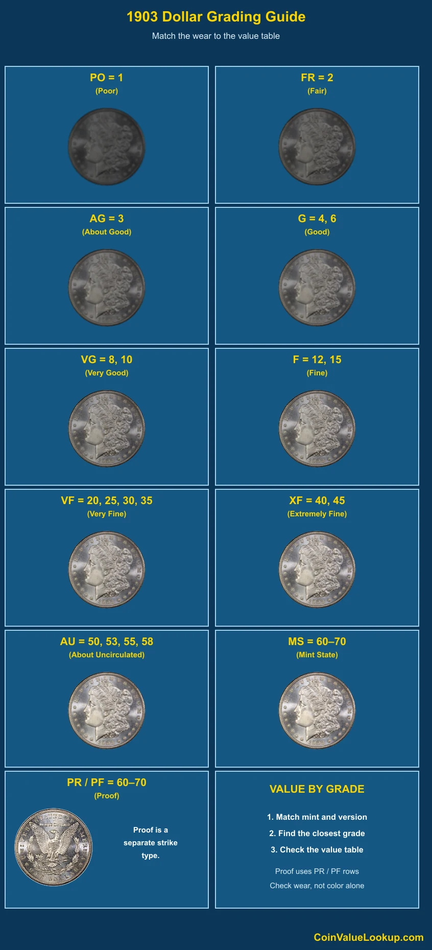 1903 Morgan Dollar numeric grading guide