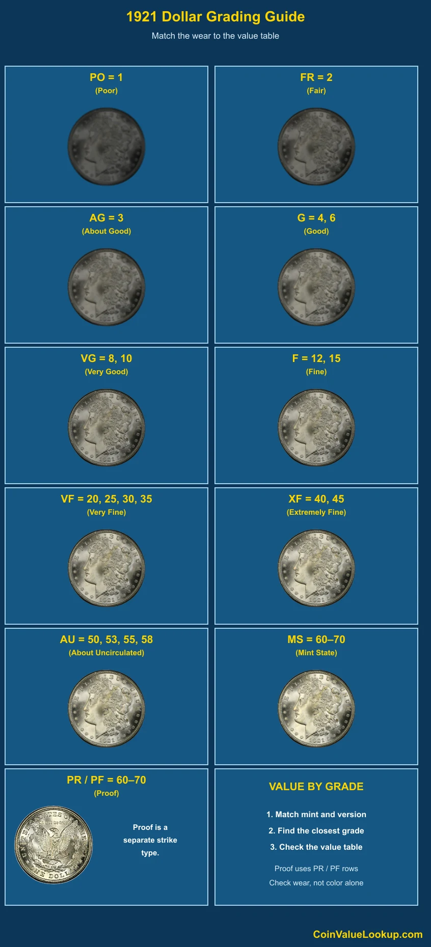 1921 Morgan Dollar numeric grading guide