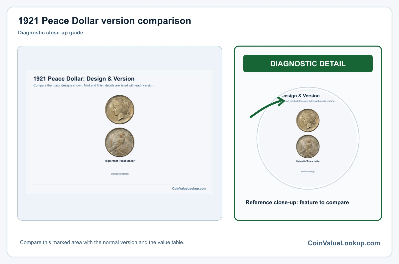 1921 Peace Dollar version comparison