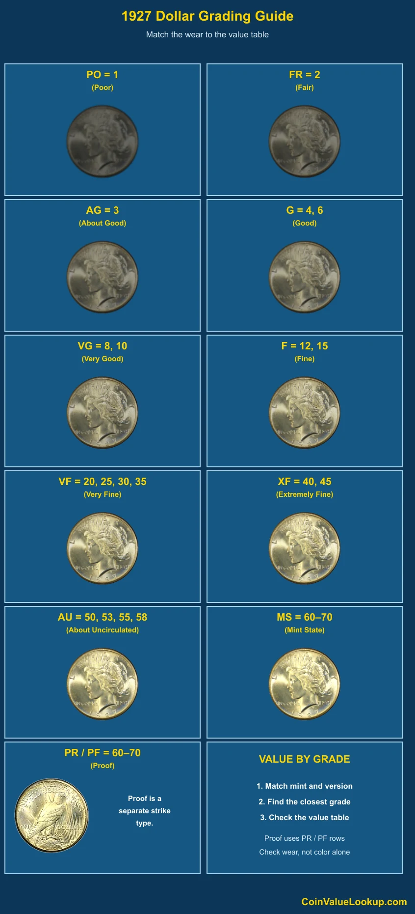 1927 Peace Dollar numeric grading guide