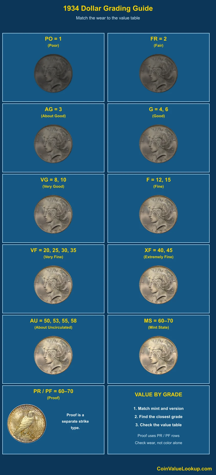 1934 Peace Dollar numeric grading guide