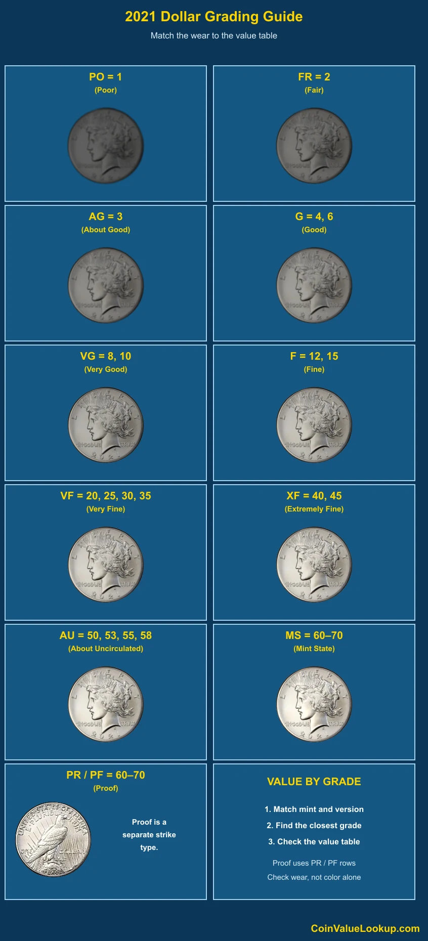 2021 Peace Dollar numeric grading guide