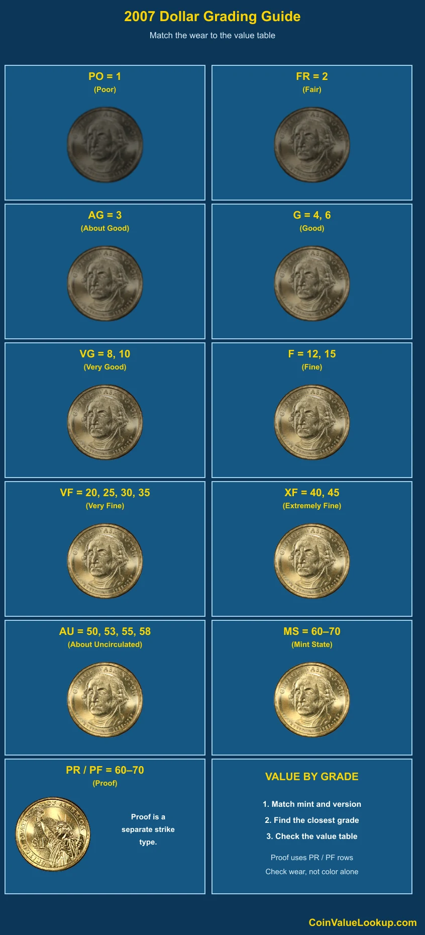 2007 Presidential Dollars numeric grading guide