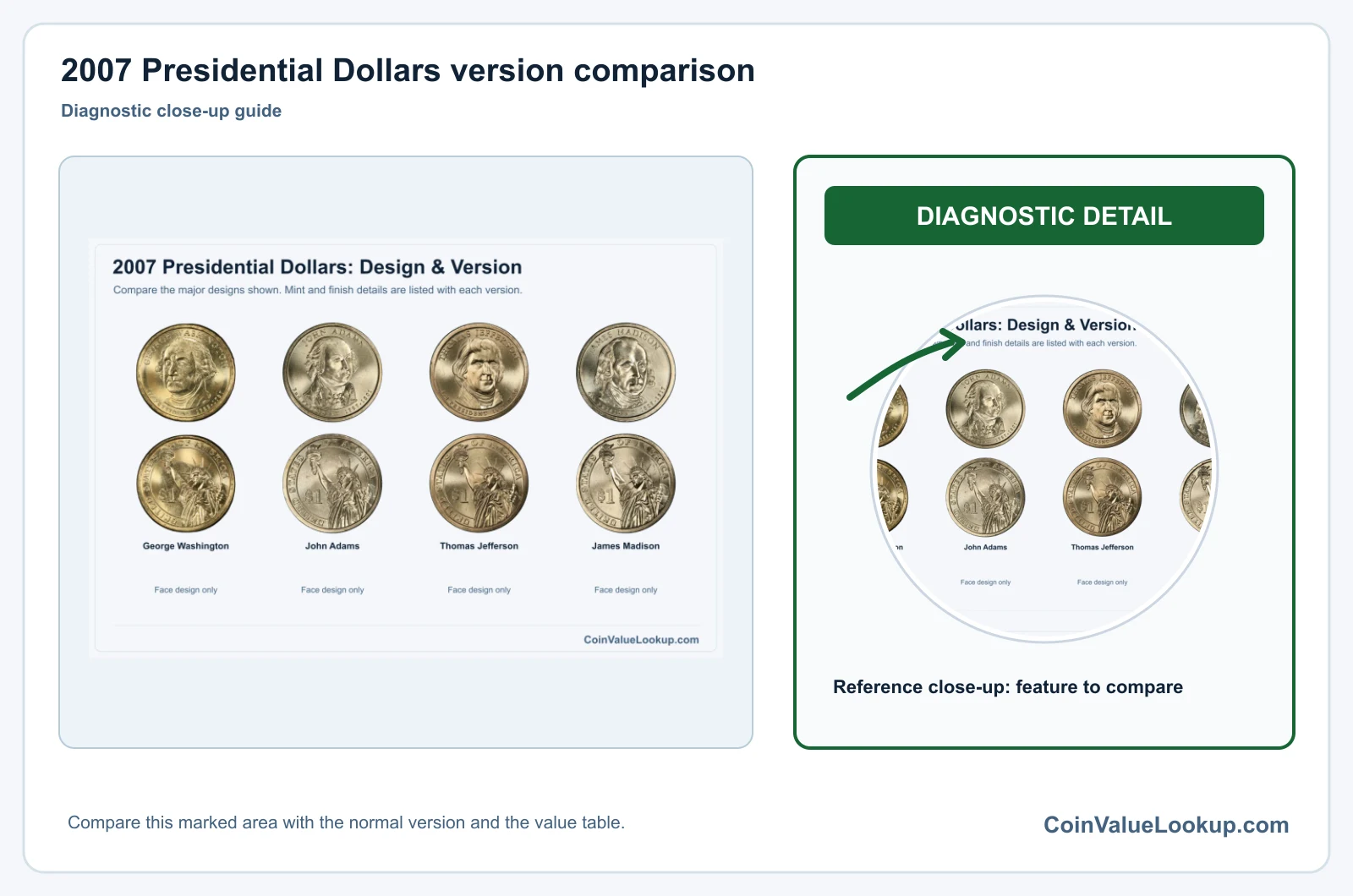 2007 Presidential Dollars version comparison