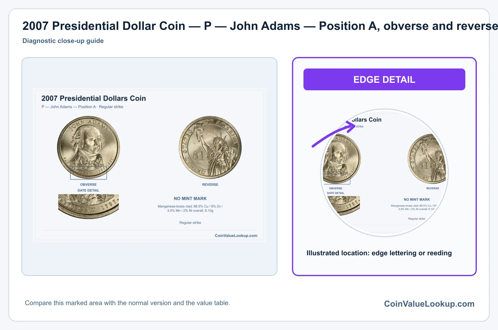 2007 Presidential Dollar Coin — P — John Adams — Position A, obverse and reverse, with date and mint-location details