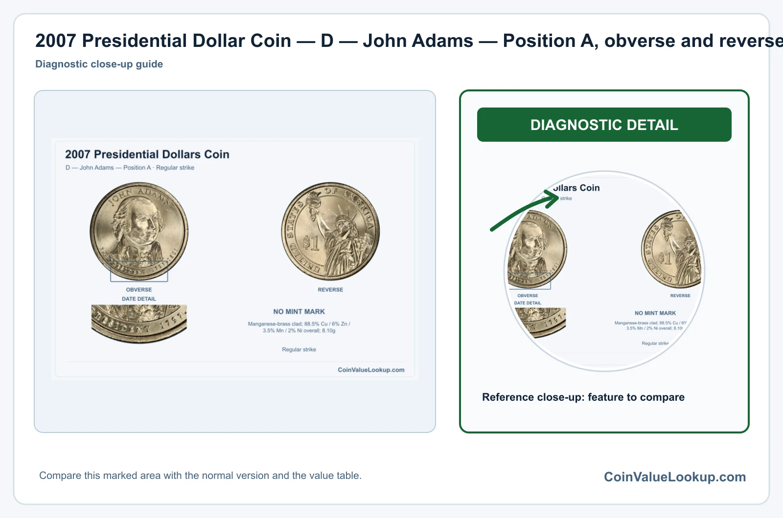 2007 Presidential Dollar Coin — D — John Adams — Position A, obverse and reverse, with date and mint-location details