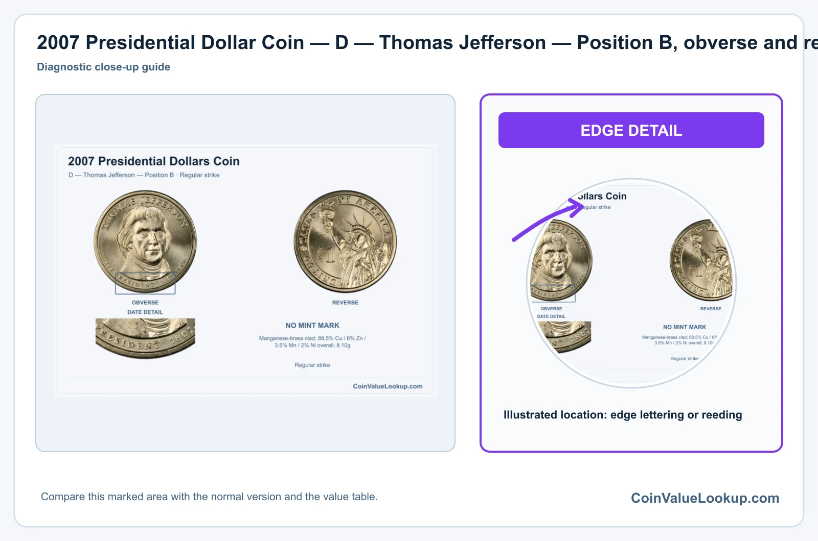 2007 Presidential Dollar Coin — D — Thomas Jefferson — Position B, obverse and reverse, with date and mint-location details