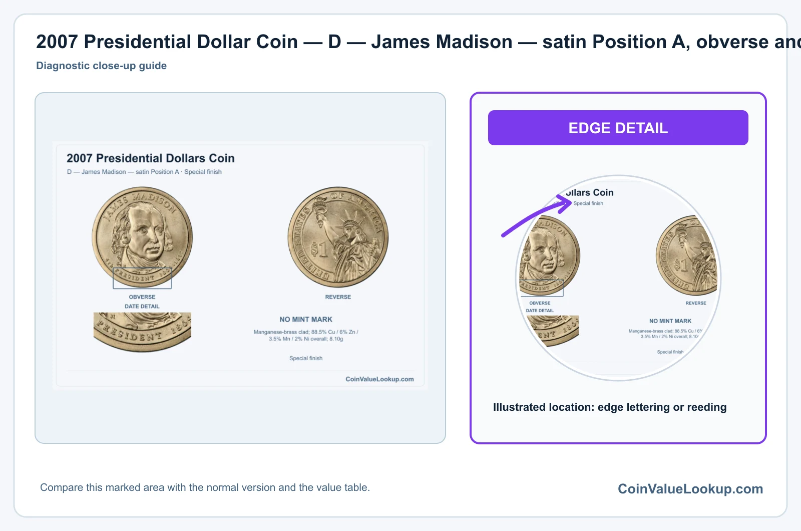 2007 Presidential Dollar Coin — D — James Madison — satin Position A, obverse and reverse, with date and mint-location details
