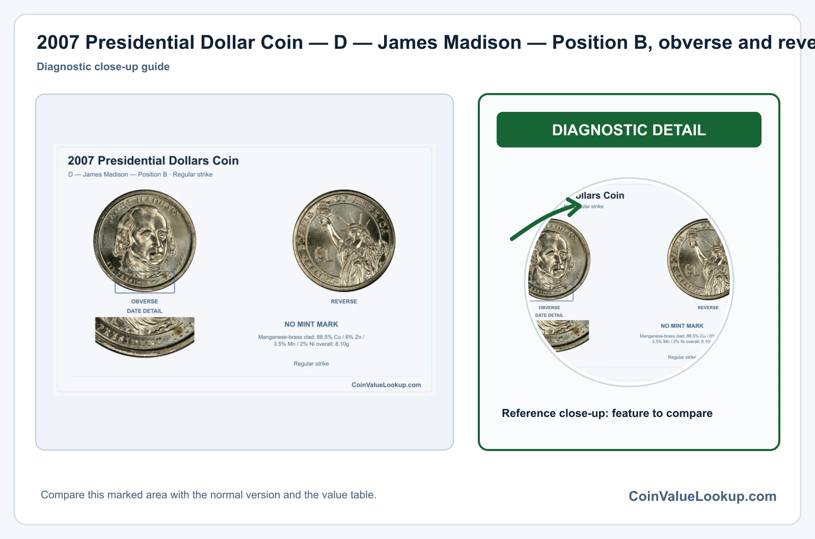 2007 Presidential Dollar Coin — D — James Madison — Position B, obverse and reverse, with date and mint-location details