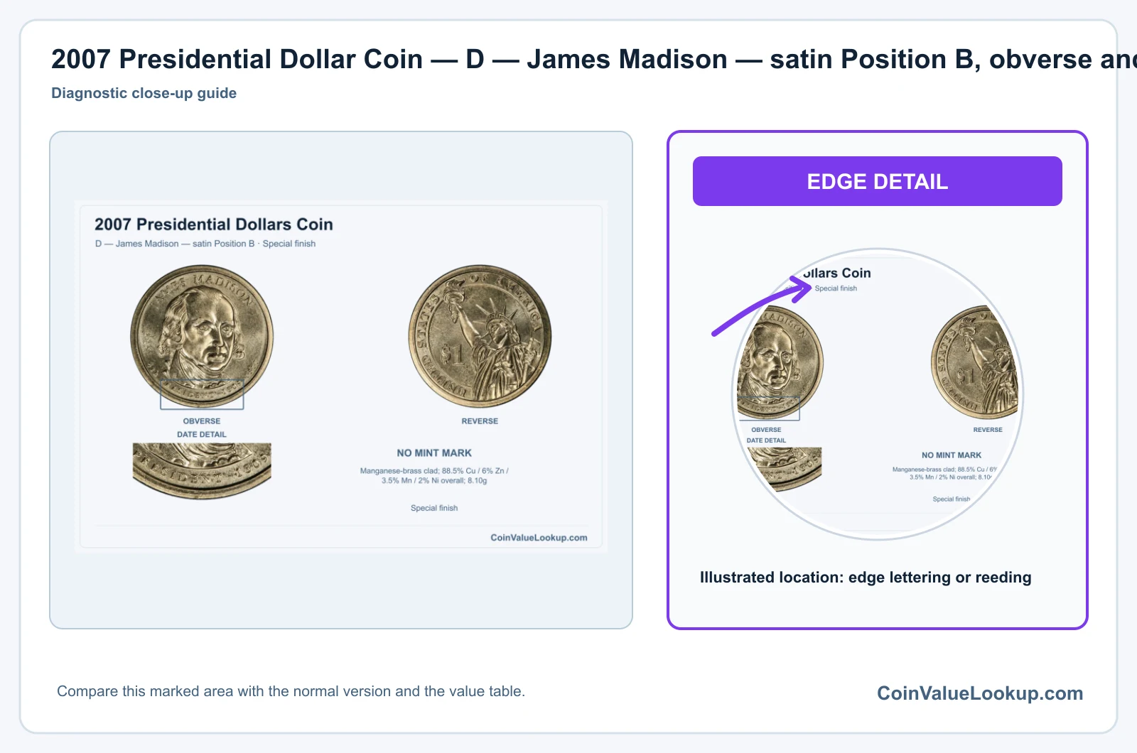 2007 Presidential Dollar Coin — D — James Madison — satin Position B, obverse and reverse, with date and mint-location details