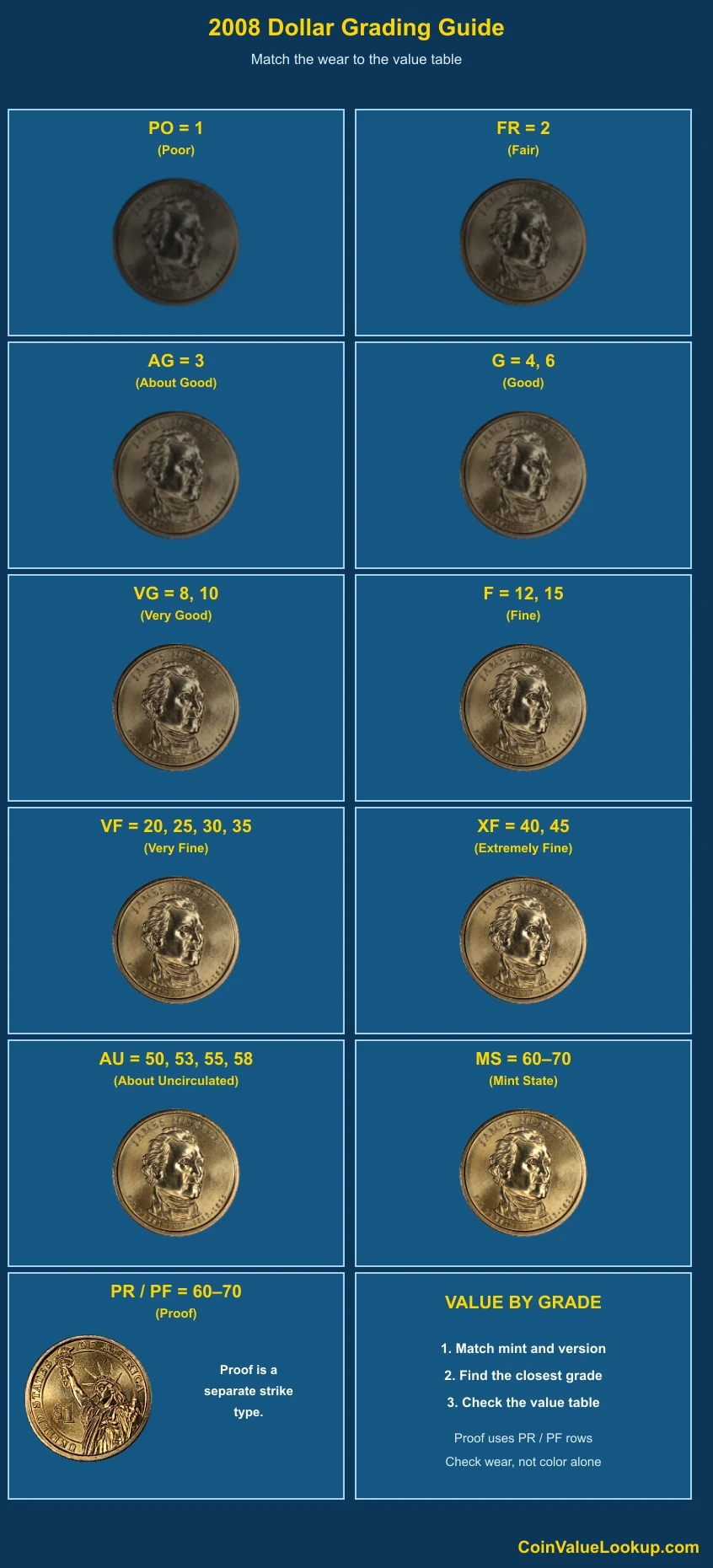 2008 Presidential Dollars numeric grading guide