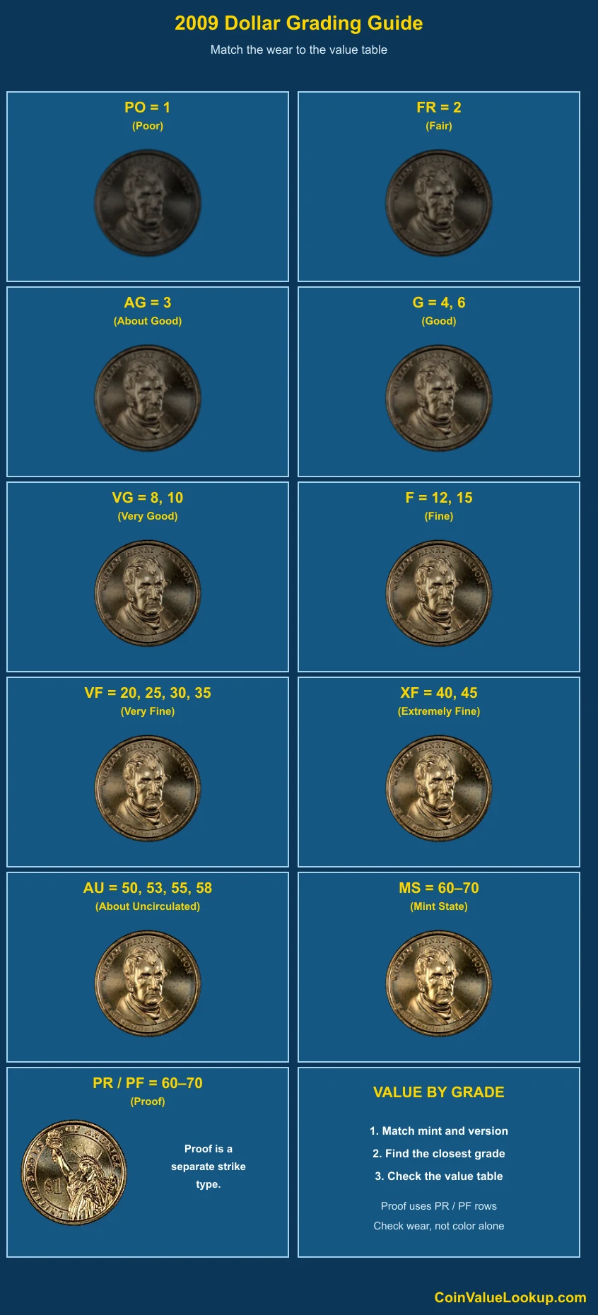 2009 Presidential Dollars numeric grading guide