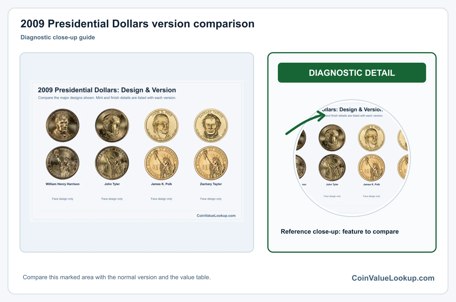 2009 Presidential Dollars version comparison