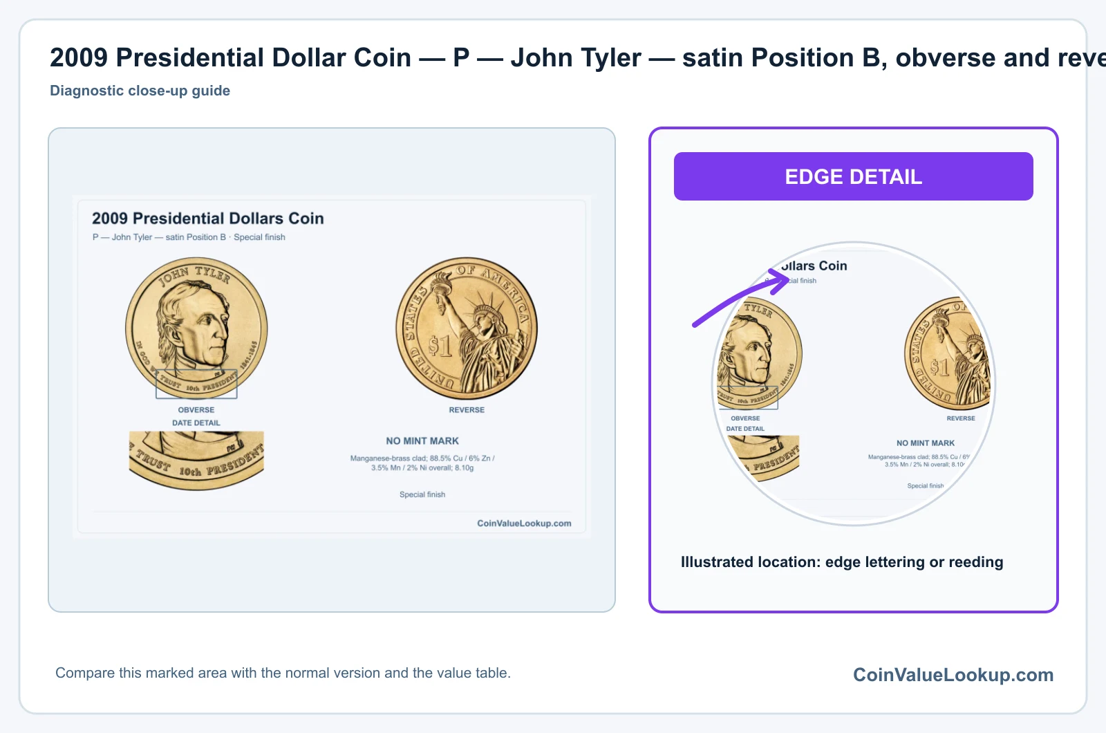 2009 Presidential Dollar Coin — P — John Tyler — satin Position B, obverse and reverse, with date and mint-location details