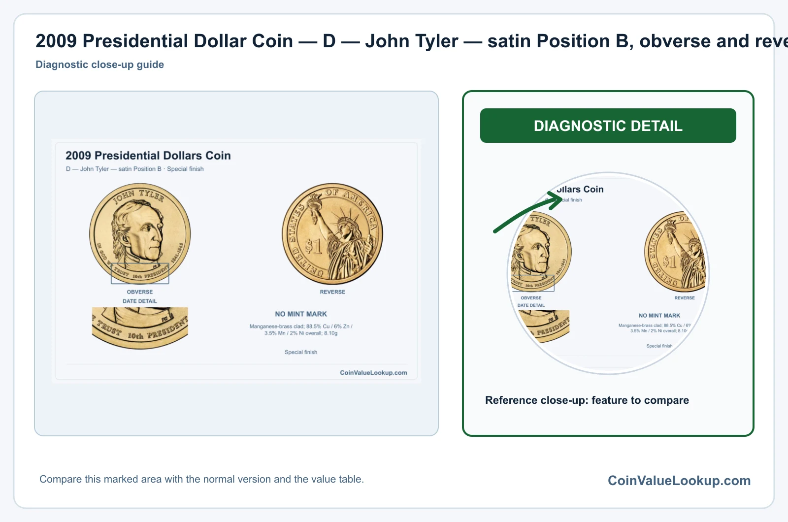 2009 Presidential Dollar Coin — D — John Tyler — satin Position B, obverse and reverse, with date and mint-location details