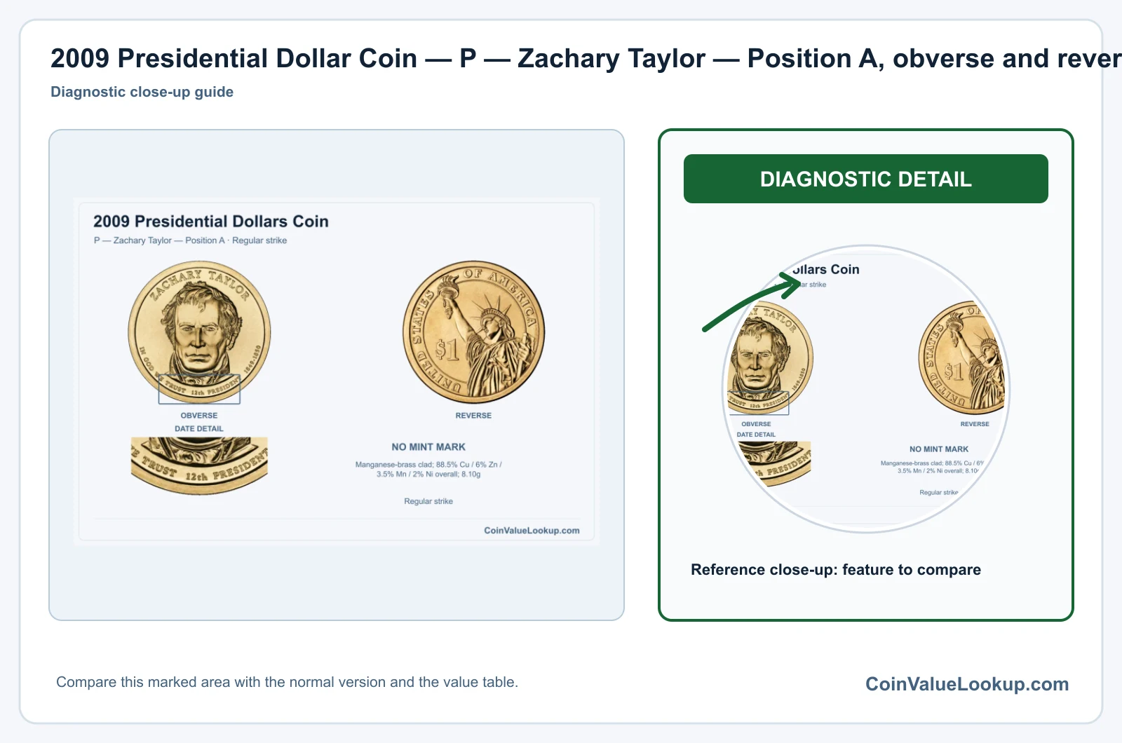 2009 Presidential Dollar Coin — P — Zachary Taylor — Position A, obverse and reverse, with date and mint-location details