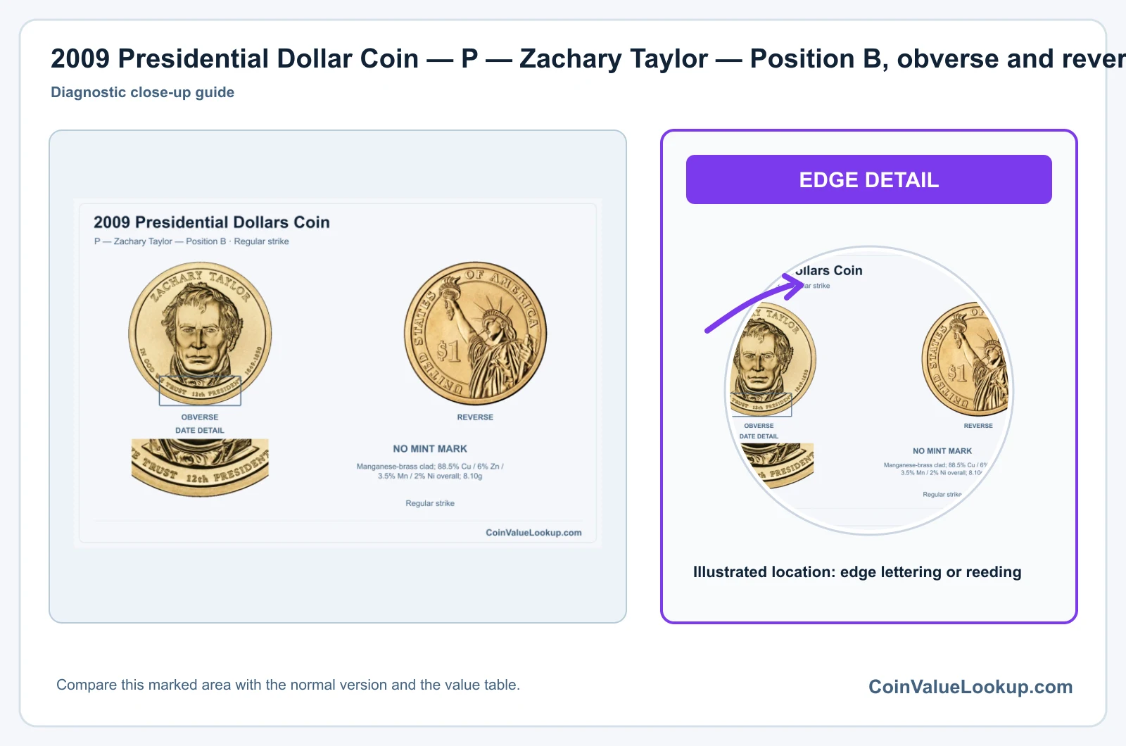 2009 Presidential Dollar Coin — P — Zachary Taylor — Position B, obverse and reverse, with date and mint-location details