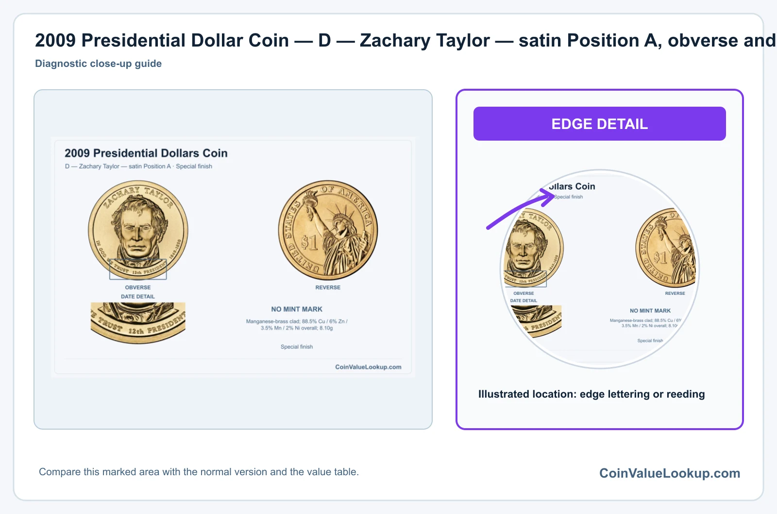 2009 Presidential Dollar Coin — D — Zachary Taylor — satin Position A, obverse and reverse, with date and mint-location details