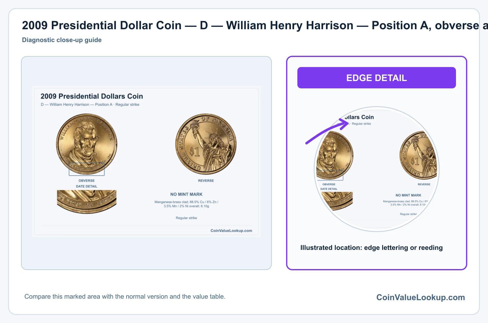 2009 Presidential Dollar Coin — D — William Henry Harrison — Position A, obverse and reverse, with date and mint-location details